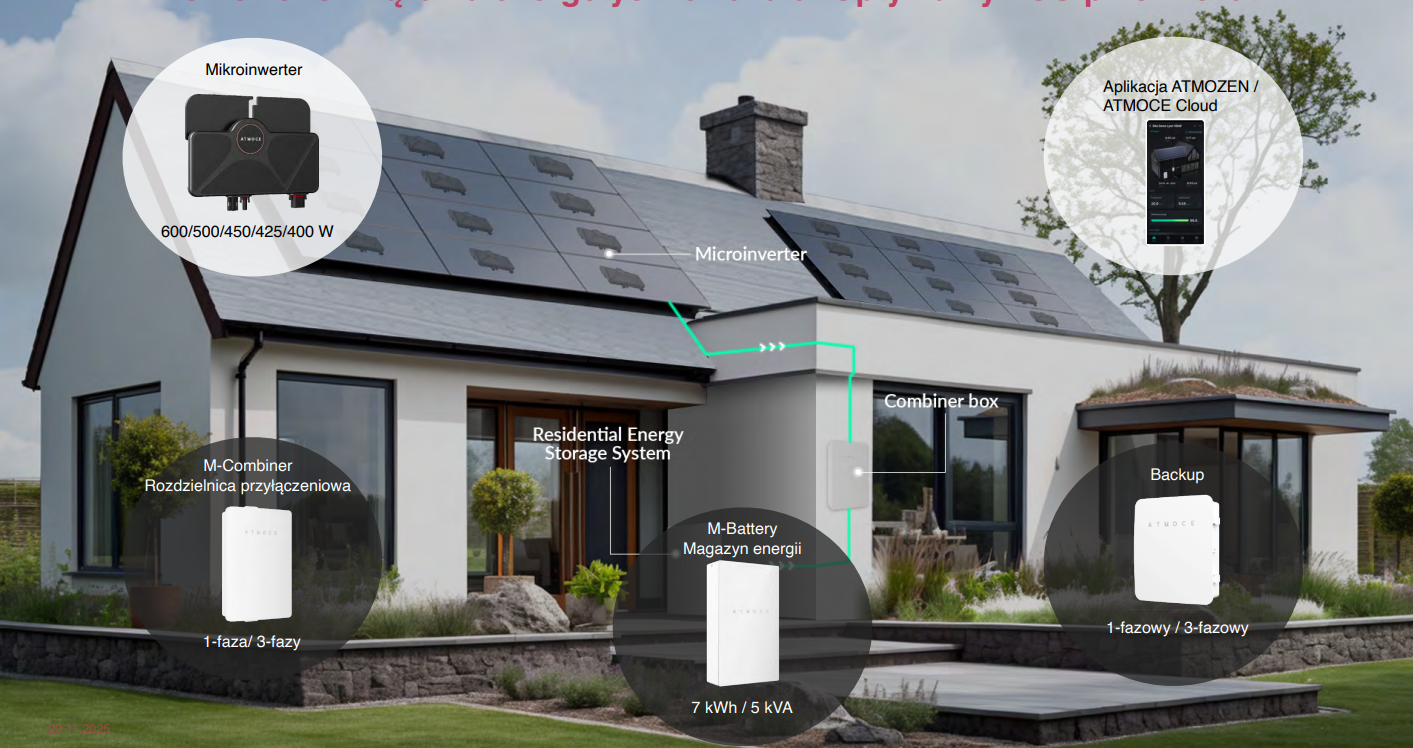 Kompletny system ATMOCE zainstalowany w domu jednorodzinnym — mikroinwertery na dachu, magazyn energii M-ELV i aplikacja ATMOZEN