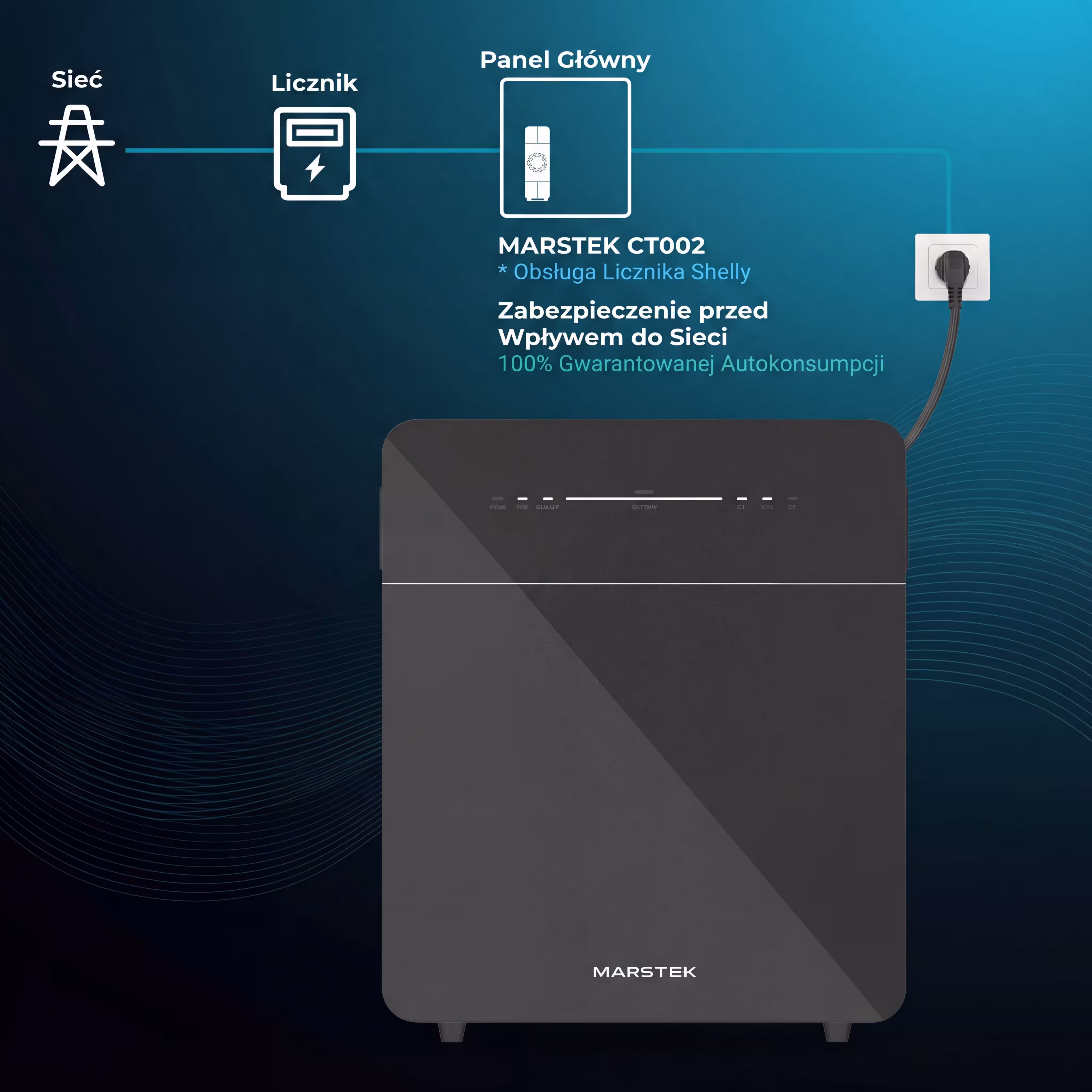 Schemat podłączenia Venus E z CT002 – zabezpieczenie przed wpływem do sieci, 100% autokonsumpcji